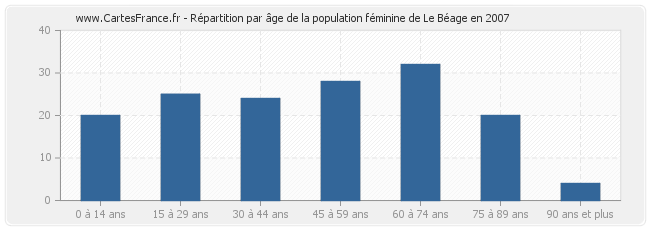 Répartition par âge de la population féminine de Le Béage en 2007